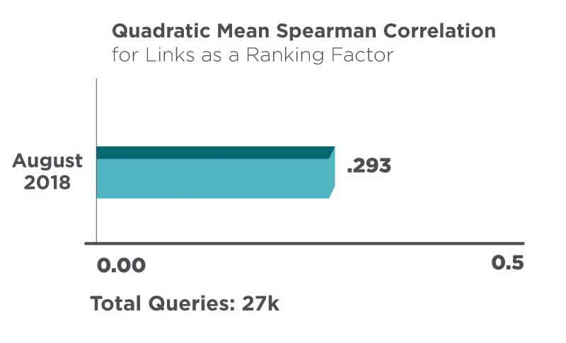 Links as a Google Ranking Factor: A 2019 Study