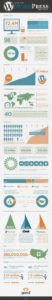 WordPress Stats Infographic • Yoast