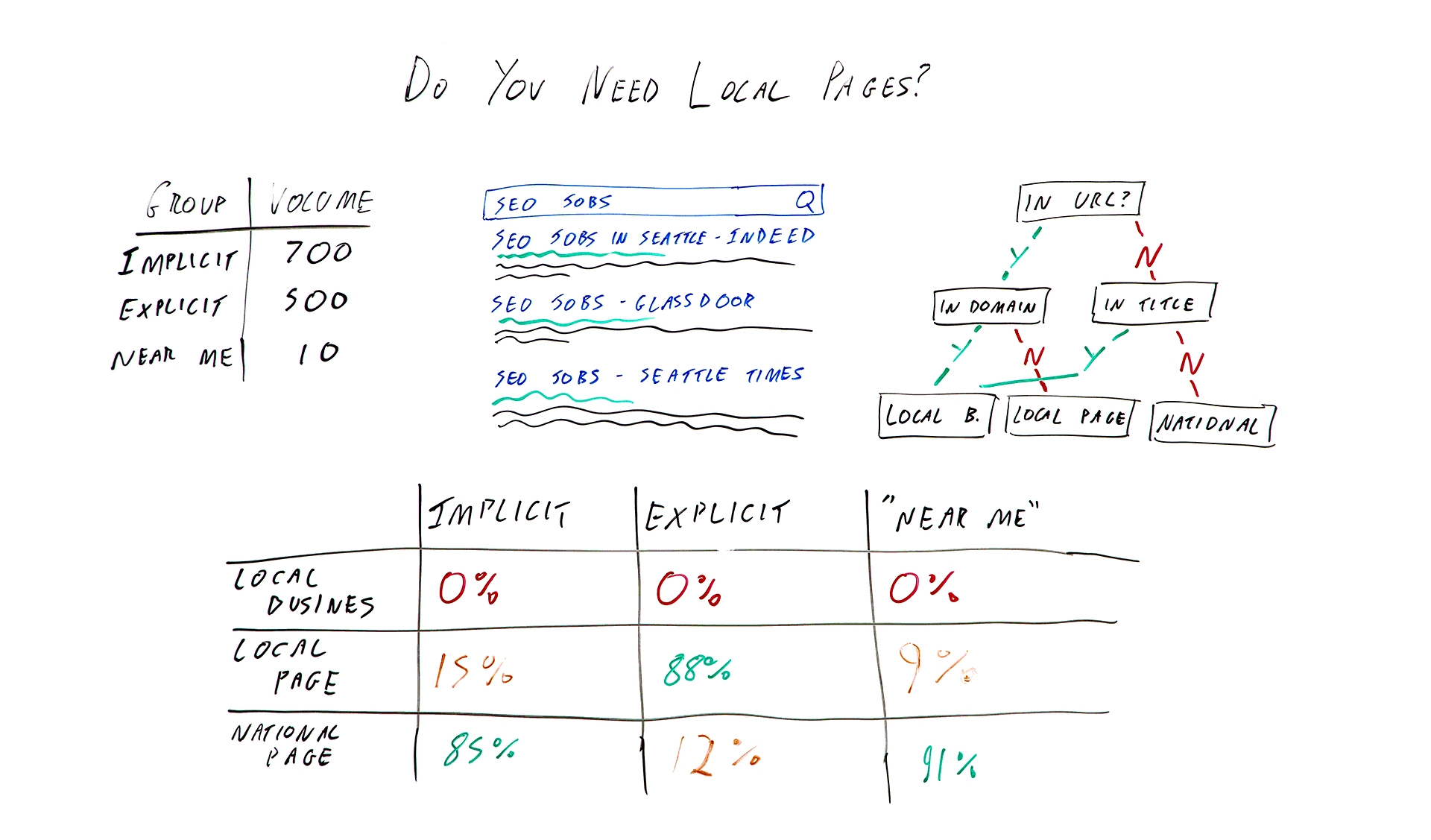 Do You Need Local Pages?   Whiteboard Friday